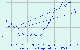 Courbe de tempratures pour Pembrey Sands