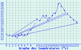 Courbe de tempratures pour Faro / Aeroporto