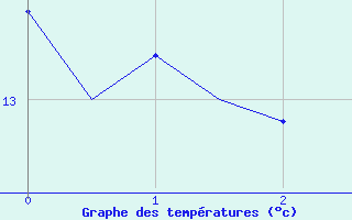 Courbe de tempratures pour Pembrey Sands