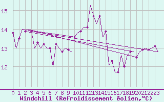 Courbe du refroidissement olien pour San Sebastian (Esp)