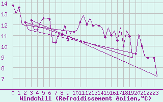 Courbe du refroidissement olien pour San Sebastian (Esp)