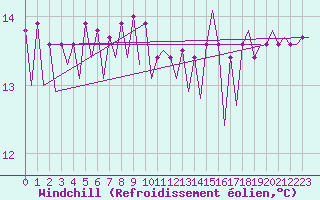 Courbe du refroidissement olien pour Platform L9-ff-1 Sea