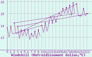 Courbe du refroidissement olien pour Platform Awg-1 Sea