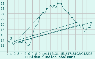 Courbe de l'humidex pour Reus (Esp)