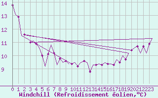 Courbe du refroidissement olien pour Euro Platform