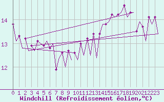 Courbe du refroidissement olien pour Platform L9-ff-1 Sea