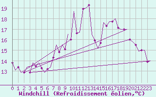 Courbe du refroidissement olien pour Niederstetten