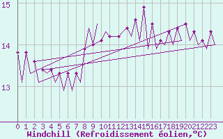 Courbe du refroidissement olien pour Platform J6-a Sea