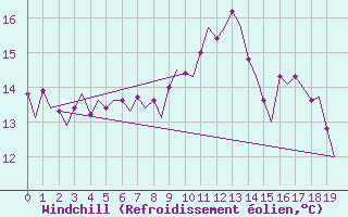 Courbe du refroidissement olien pour Le Goeree