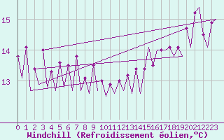 Courbe du refroidissement olien pour Platform K14-fa-1c Sea