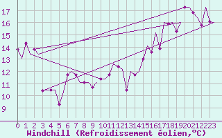 Courbe du refroidissement olien pour Ronchi Dei Legionari
