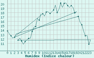 Courbe de l'humidex pour Shannon Airport