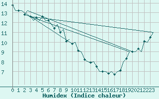 Courbe de l'humidex pour Platform K14-fa-1c Sea