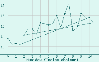 Courbe de l'humidex pour Banak