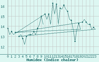 Courbe de l'humidex pour Menorca / Mahon