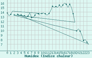 Courbe de l'humidex pour Fritzlar