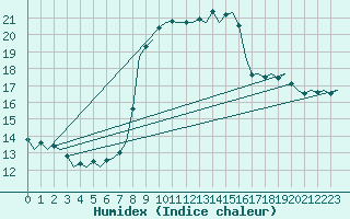 Courbe de l'humidex pour Nordholz