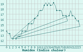 Courbe de l'humidex pour Soenderborg Lufthavn