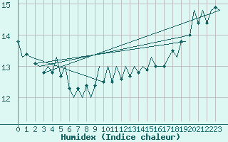 Courbe de l'humidex pour Platform A12-cpp Sea