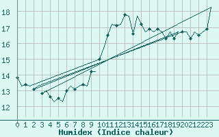 Courbe de l'humidex pour Platform Awg-1 Sea