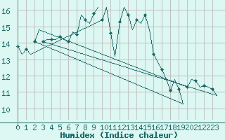 Courbe de l'humidex pour Berlin-Schoenefeld