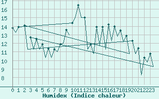 Courbe de l'humidex pour Gerona (Esp)