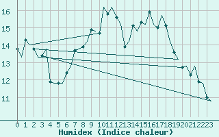 Courbe de l'humidex pour Alesund / Vigra