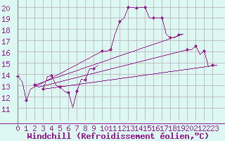 Courbe du refroidissement olien pour Cardiff-Wales Airport