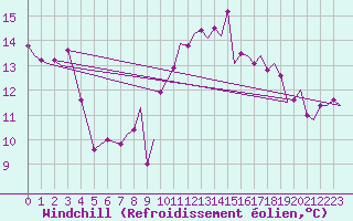 Courbe du refroidissement olien pour Hannover