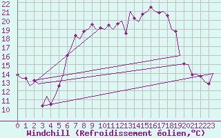 Courbe du refroidissement olien pour Augsburg
