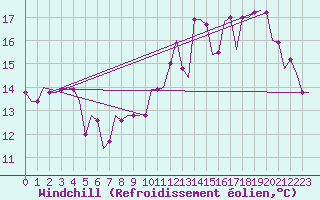 Courbe du refroidissement olien pour Lydd Airport
