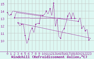 Courbe du refroidissement olien pour Saarbruecken / Ensheim