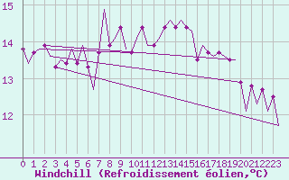 Courbe du refroidissement olien pour Platform K14-fa-1c Sea