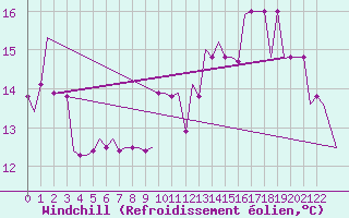 Courbe du refroidissement olien pour East Midlands