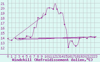 Courbe du refroidissement olien pour Rhodes Airport