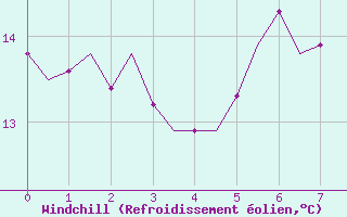 Courbe du refroidissement olien pour Nordholz