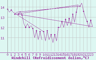Courbe du refroidissement olien pour Platform L9-ff-1 Sea