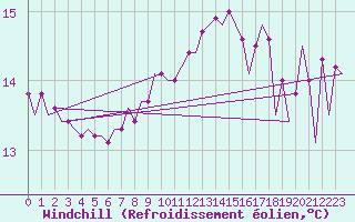 Courbe du refroidissement olien pour Euro Platform