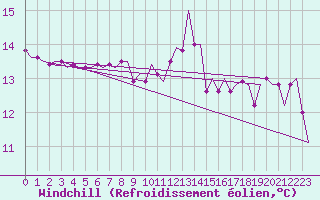 Courbe du refroidissement olien pour Gnes (It)