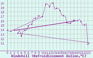 Courbe du refroidissement olien pour Karpathos Airport