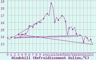 Courbe du refroidissement olien pour Shannon Airport