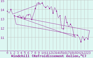 Courbe du refroidissement olien pour Oostende (Be)