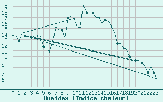 Courbe de l'humidex pour Izmir / Adnan Menderes