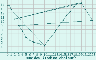 Courbe de l'humidex pour Quebec, Que