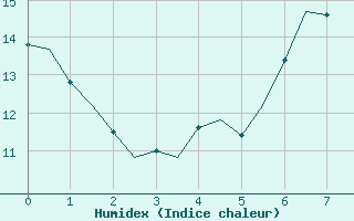 Courbe de l'humidex pour Lelystad