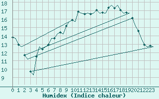 Courbe de l'humidex pour Wittering