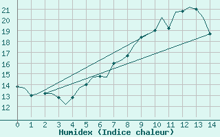 Courbe de l'humidex pour Muenster / Osnabrueck