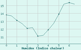 Courbe de l'humidex pour Gluecksburg / Meierwik