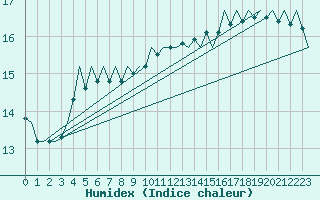 Courbe de l'humidex pour Platform F16-a Sea