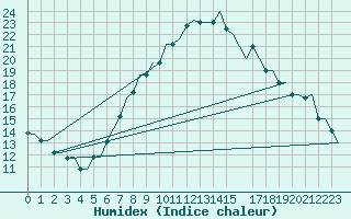 Courbe de l'humidex pour Bergamo / Orio Al Serio